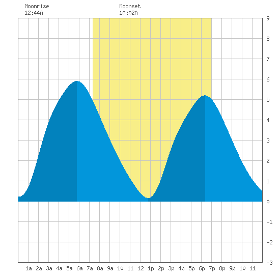 Norwood City tide chart for Monday, March 9, 2026