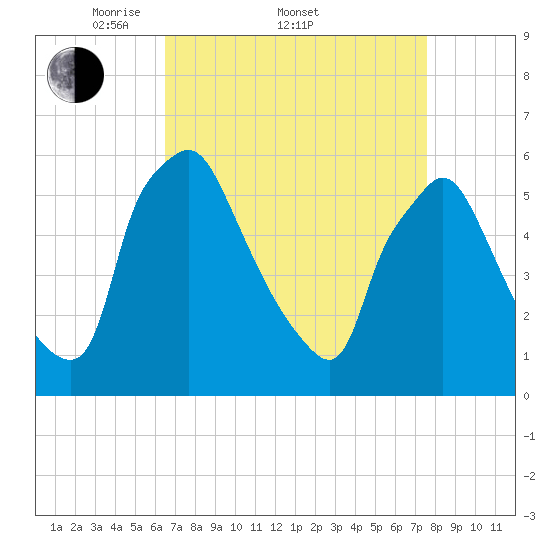 Norwood City tide chart for Friday, April 10, 2026
