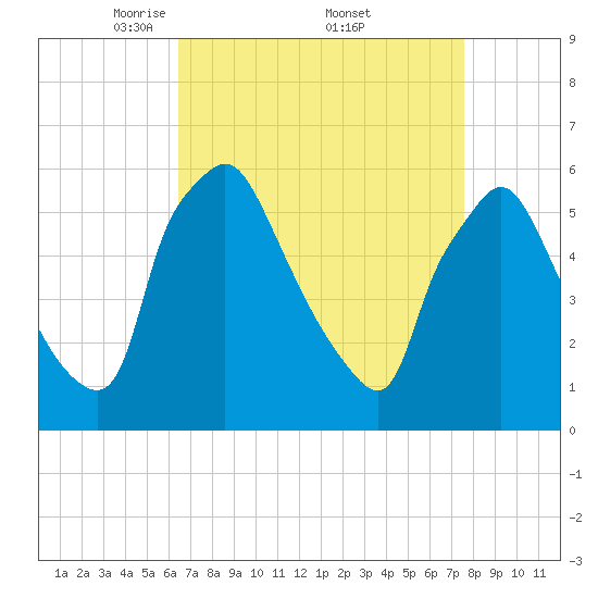 Norwood City tide chart for Saturday, April 11, 2026