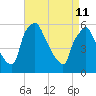 Norwood City tide chart for Saturday, April 11, 2026
