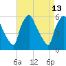 Norwood City tide chart for Monday, April 13, 2026