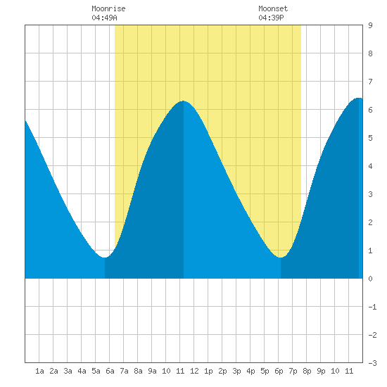 Norwood City tide chart for Tuesday, April 14, 2026
