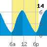 Norwood City tide chart for Tuesday, April 14, 2026