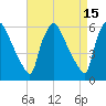 Norwood City tide chart for Wednesday, April 15, 2026