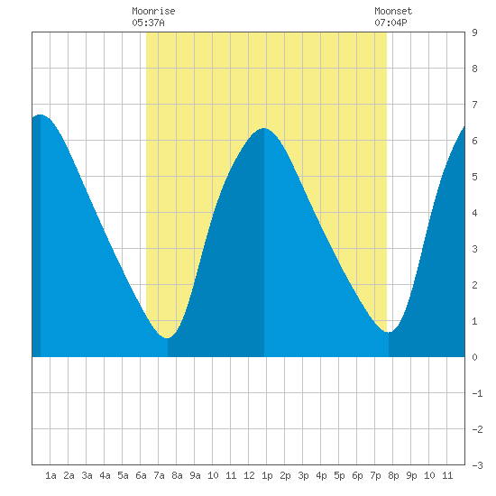 Norwood City tide chart for Thursday, April 16, 2026