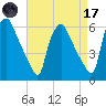 Norwood City tide chart for Friday, April 17, 2026