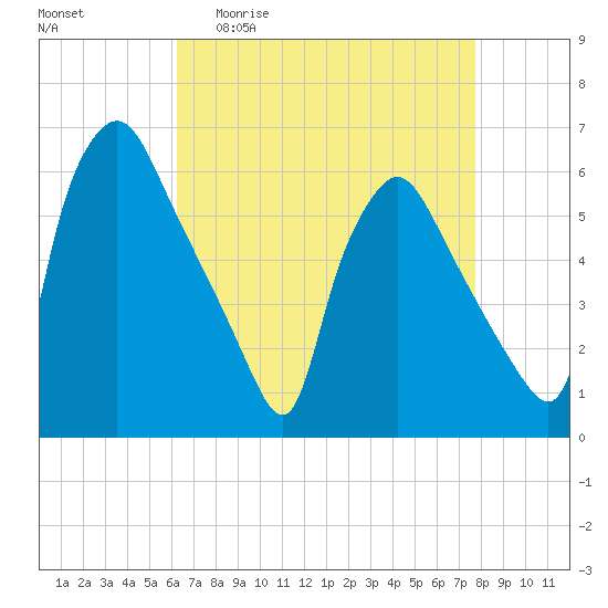Norwood City tide chart for Monday, April 20, 2026