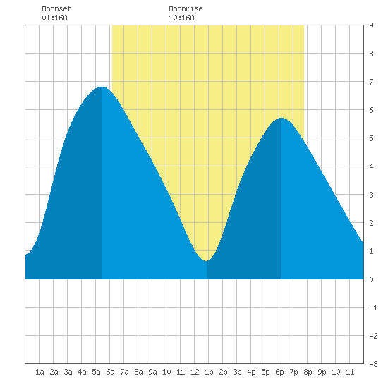 Norwood City tide chart for Wednesday, April 22, 2026