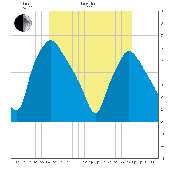 Norwood City tide chart for Thursday, April 23, 2026