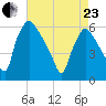 Norwood City tide chart for Thursday, April 23, 2026