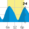 Norwood City tide chart for Friday, April 24, 2026