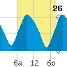 Norwood City tide chart for Sunday, April 26, 2026
