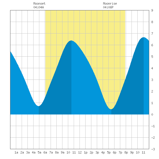 Norwood City tide chart for Monday, April 27, 2026