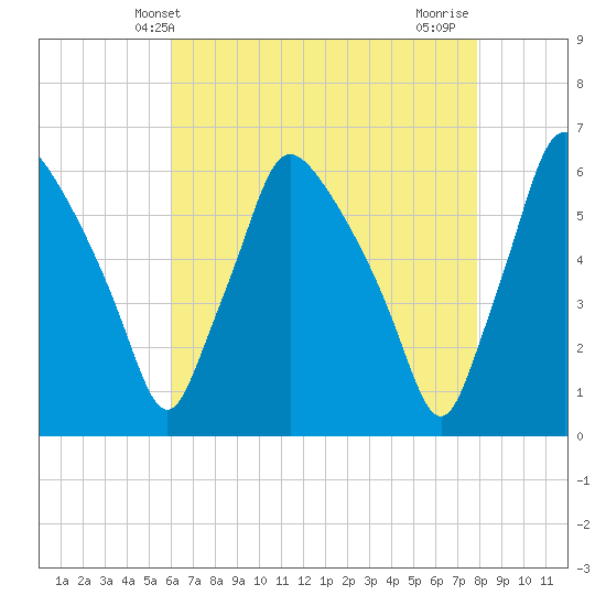 Norwood City tide chart for Tuesday, April 28, 2026