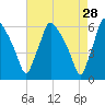Norwood City tide chart for Tuesday, April 28, 2026