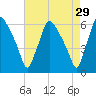 Norwood City tide chart for Wednesday, April 29, 2026