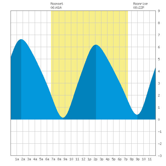 Norwood City tide chart for Thursday, April 2, 2026