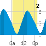 Norwood City tide chart for Thursday, April 2, 2026