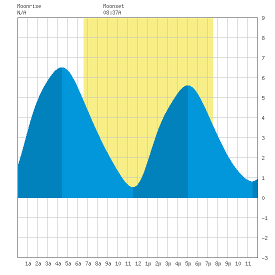 Norwood City tide chart for Monday, April 6, 2026