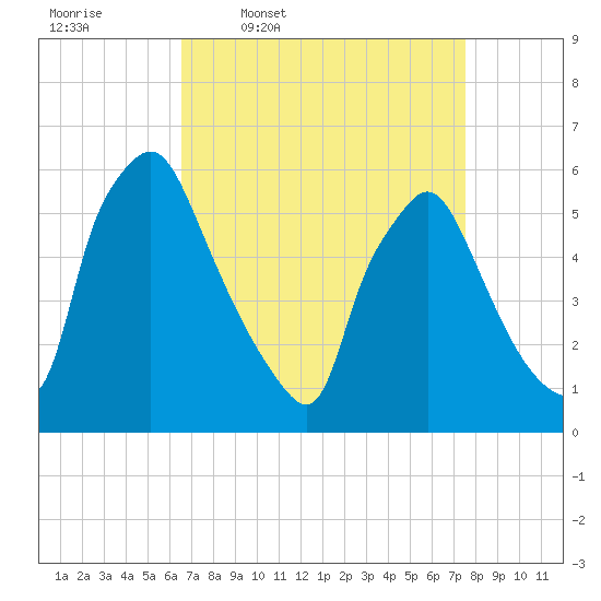 Norwood City tide chart for Tuesday, April 7, 2026