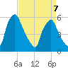 Norwood City tide chart for Tuesday, April 7, 2026