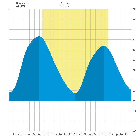 Norwood City tide chart for Wednesday, April 8, 2026