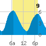 Norwood City tide chart for Thursday, April 9, 2026