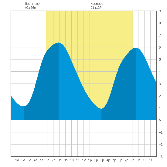 Norwood City tide chart for Sunday, May 10, 2026