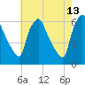 Norwood City tide chart for Wednesday, May 13, 2026
