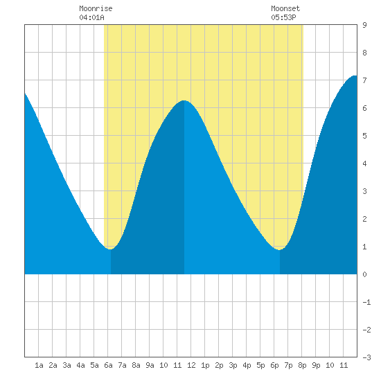 Norwood City tide chart for Thursday, May 14, 2026