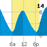 Norwood City tide chart for Thursday, May 14, 2026
