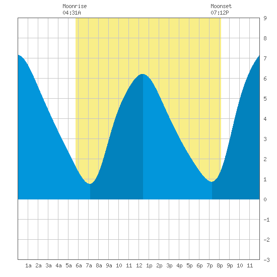 Norwood City tide chart for Friday, May 15, 2026