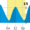 Norwood City tide chart for Friday, May 15, 2026