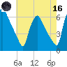 Norwood City tide chart for Saturday, May 16, 2026