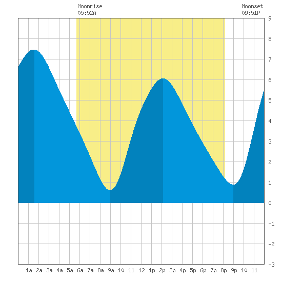 Norwood City tide chart for Sunday, May 17, 2026
