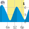 Norwood City tide chart for Friday, May 1, 2026