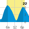 Norwood City tide chart for Friday, May 22, 2026