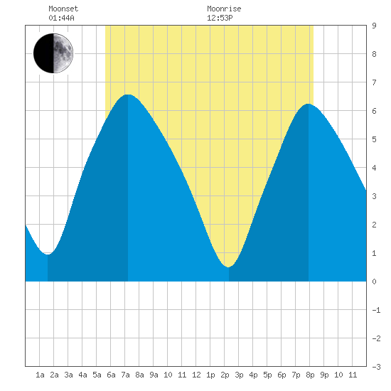 Norwood City tide chart for Saturday, May 23, 2026
