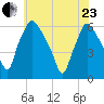 Norwood City tide chart for Saturday, May 23, 2026