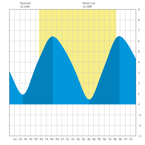 Norwood City tide chart for Sunday, May 24, 2026