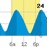 Norwood City tide chart for Sunday, May 24, 2026