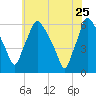 Norwood City tide chart for Monday, May 25, 2026