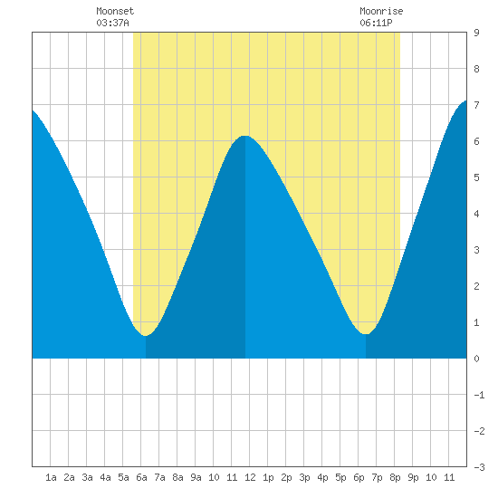 Norwood City tide chart for Thursday, May 28, 2026