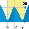 Norwood City tide chart for Thursday, May 28, 2026
