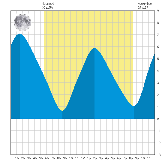 Norwood City tide chart for Sunday, May 31, 2026