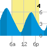 Norwood City tide chart for Monday, May 4, 2026
