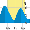 Norwood City tide chart for Tuesday, May 5, 2026