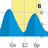 Norwood City tide chart for Wednesday, May 6, 2026