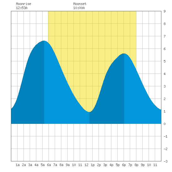 Norwood City tide chart for Thursday, May 7, 2026
