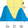 Norwood City tide chart for Thursday, May 7, 2026